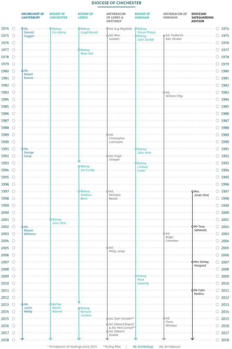 Timeline of roles of Archbishop of Canterbury, Bishop of Chichester, Bishop of Lewes, Archdeacon of Lewes and Hastings, Bishop of Horsham Archdeacon of Horsham and the Diocesan Safeguarding Advisor, undertaken within the Diocese of Chichester Case Study