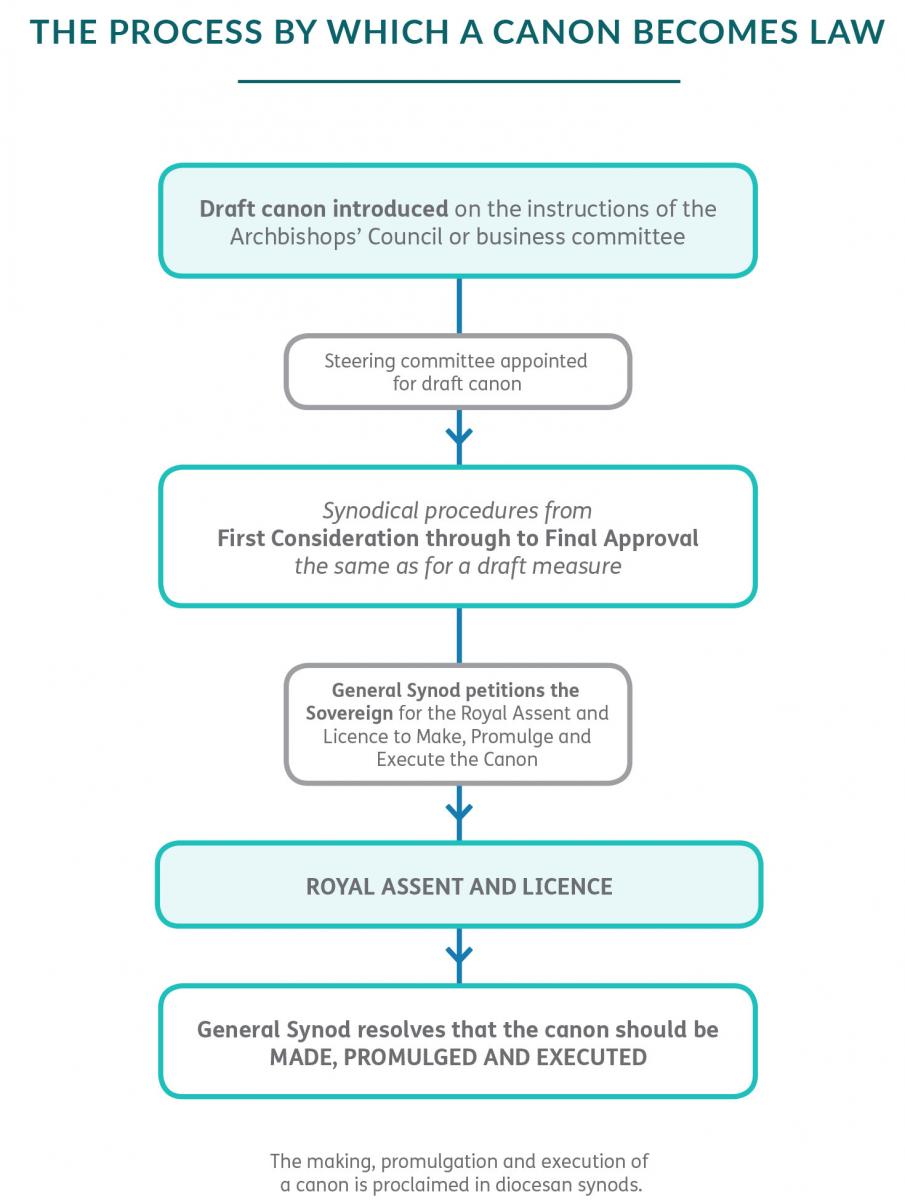 Diagram demonstrating the process by which a canon becomes law