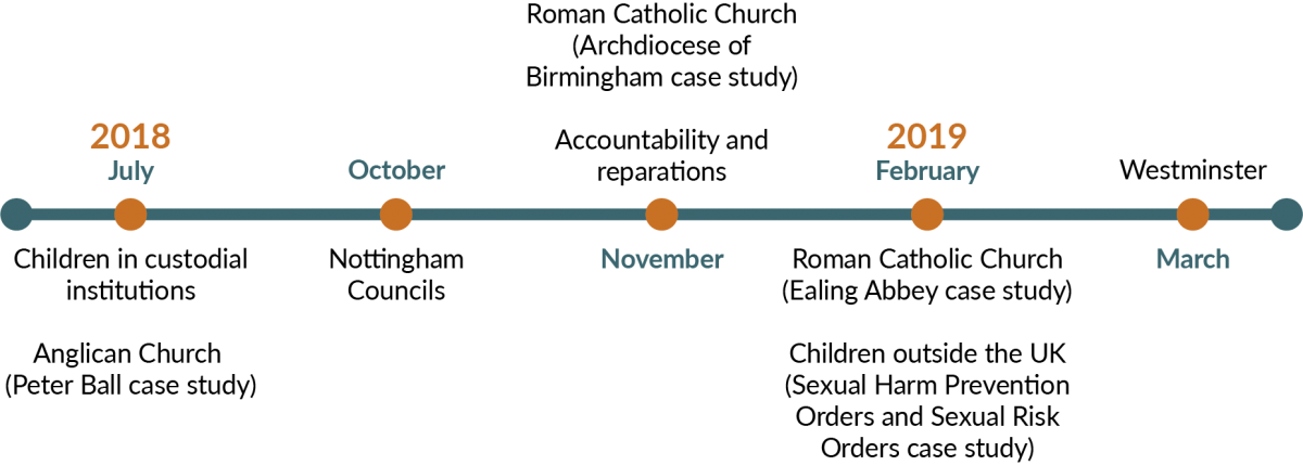 Timeline of Public hearings scheduled in 2018-19