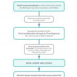 The process by which a canon becomes law