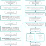 The process by which a measure becomes law