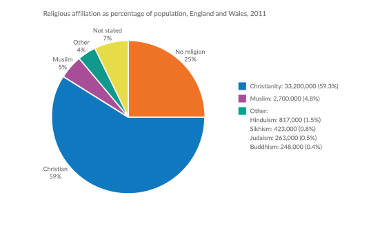 A Chart showing Religious affiliation as a percentage of population, England and Wales, 2011. The chart shows Christians are 59%, No religion 25%, Muslim 5%, other 4% and not stated 7%.