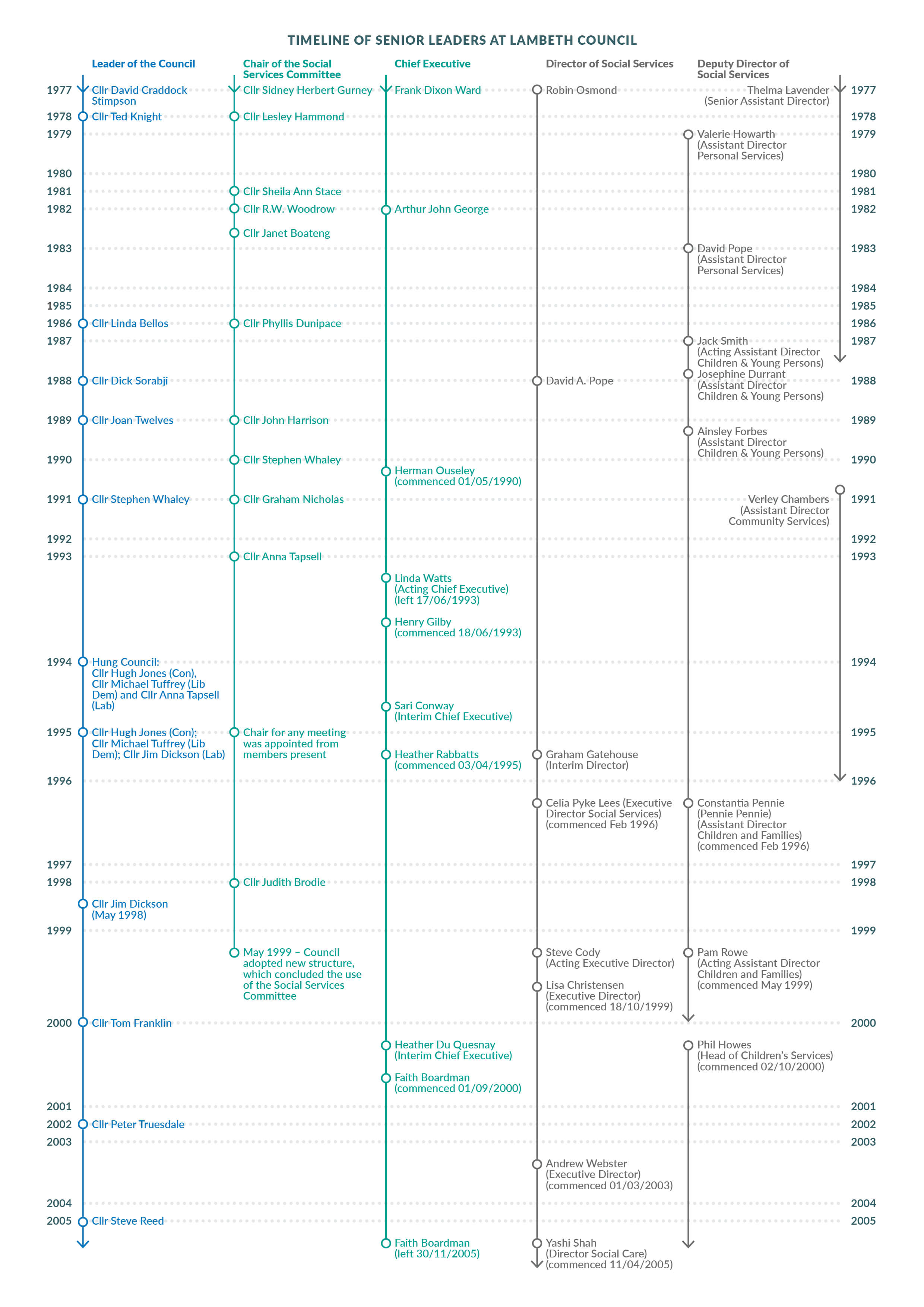 Timeline of senior leaders at Lambeth Council from 1977 until 2005. The timeline shows the positions of Leader of the council, Chair of the Social Services Committee, The Chief Executive, The Director of Social Services and The Deputy Director of Social Services