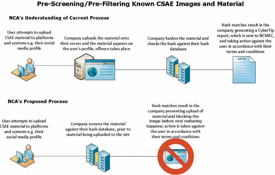 Flow diagram (with pictures) showing the process of pre-screening / pre-filtering known CSAE images and material
