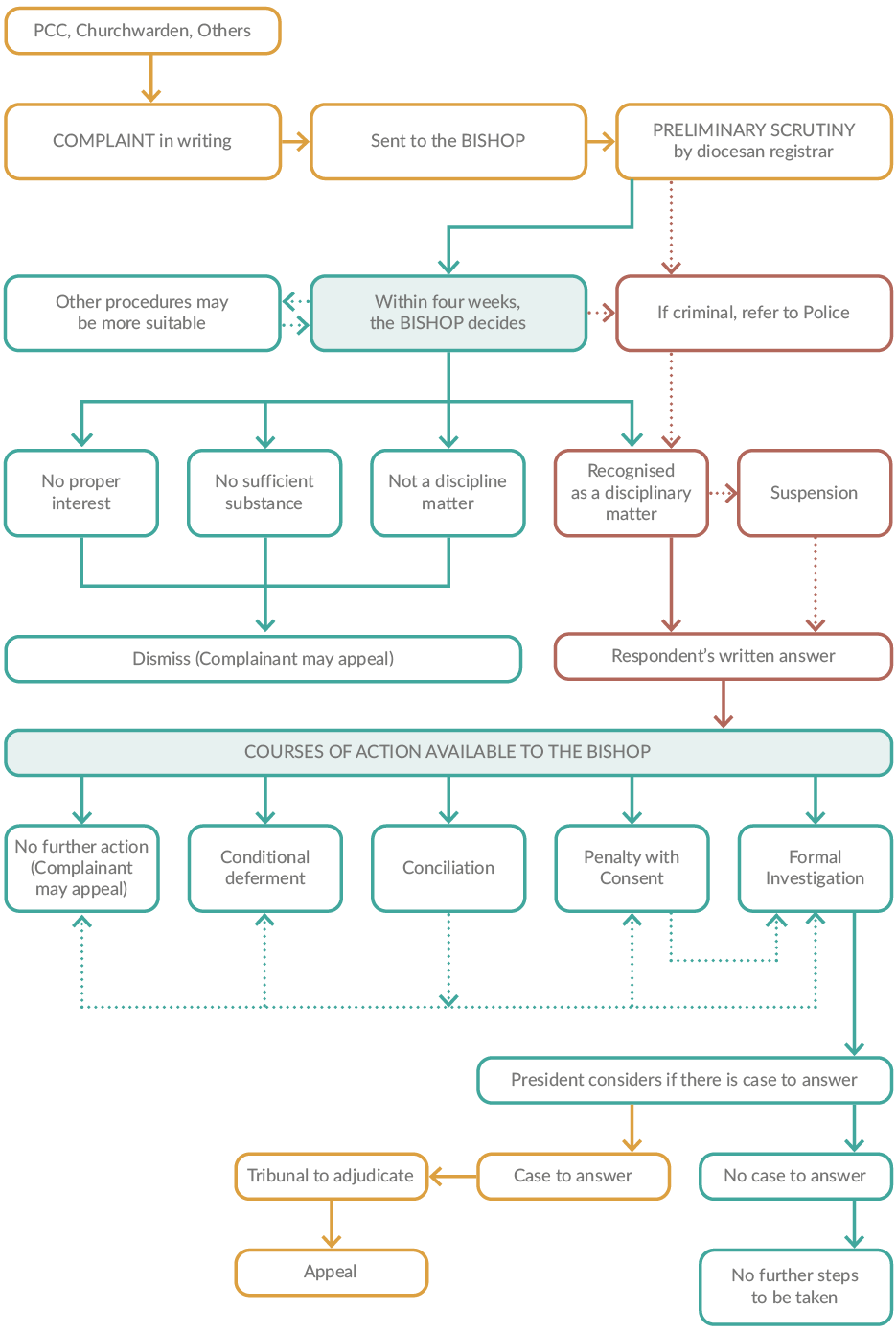 A flow diagram showing the disciplinary process under the Clergy Discipline Measure 2003
