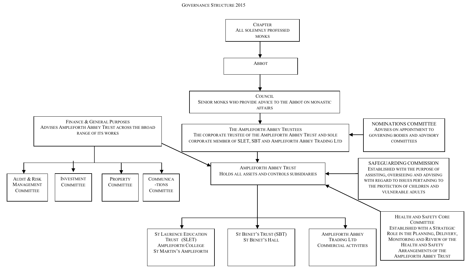A flow diagram of the Ampleforth Governance Structure 2015