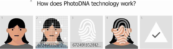 Pictogram that shows how PhotoDNA technology Works